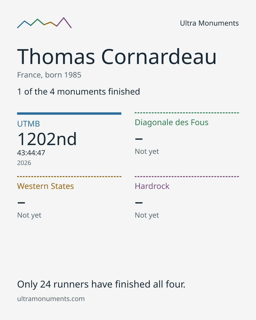 Results card for Thomas Cornardeau