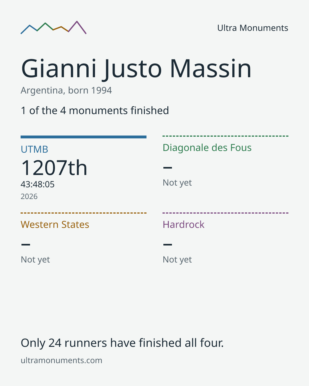 Results card for Gianni Justo Massin