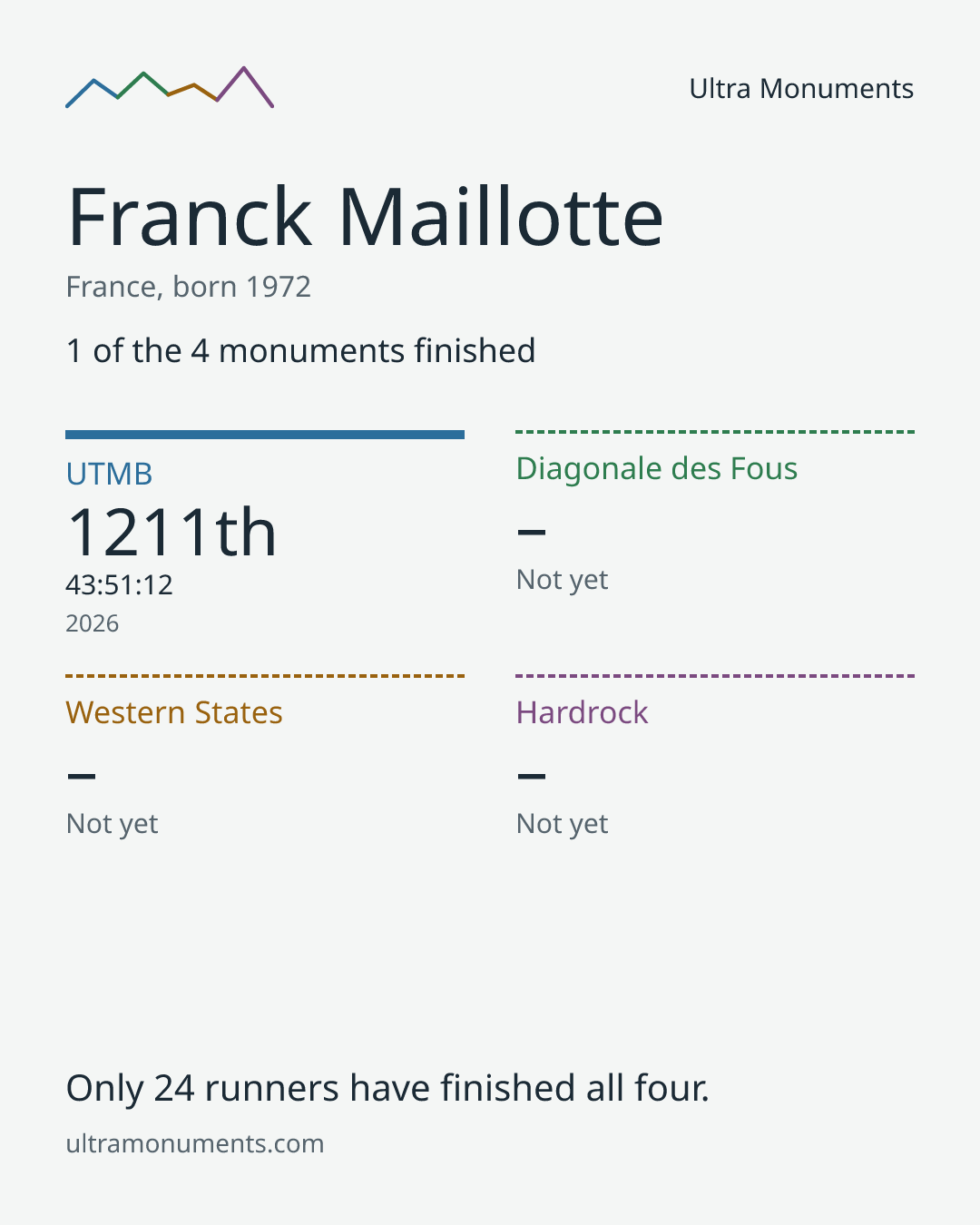 Results card for Franck Maillotte