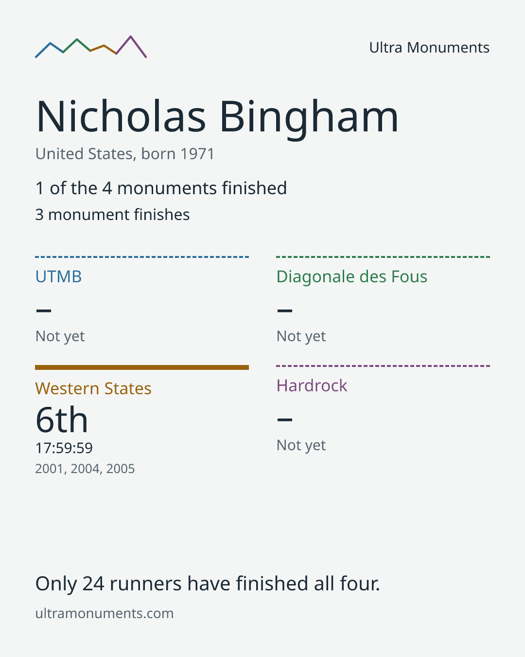 Results card for Nicholas Bingham