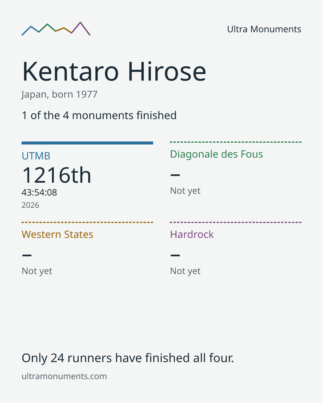 Results card for Kentaro Hirose