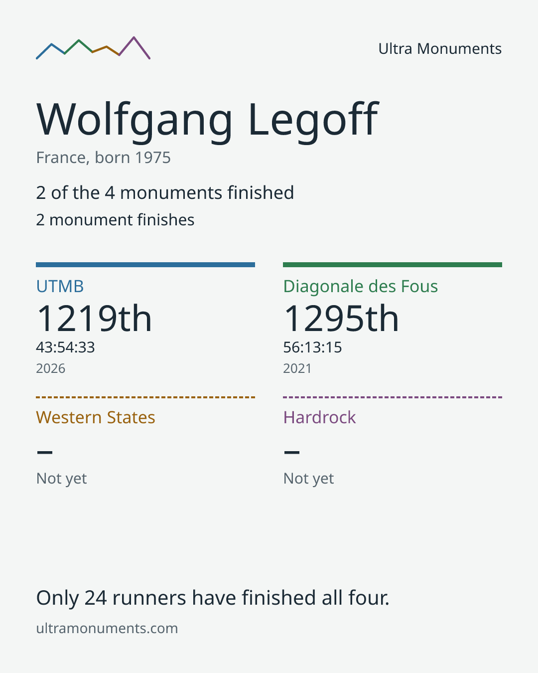 Results card for Wolfgang Legoff