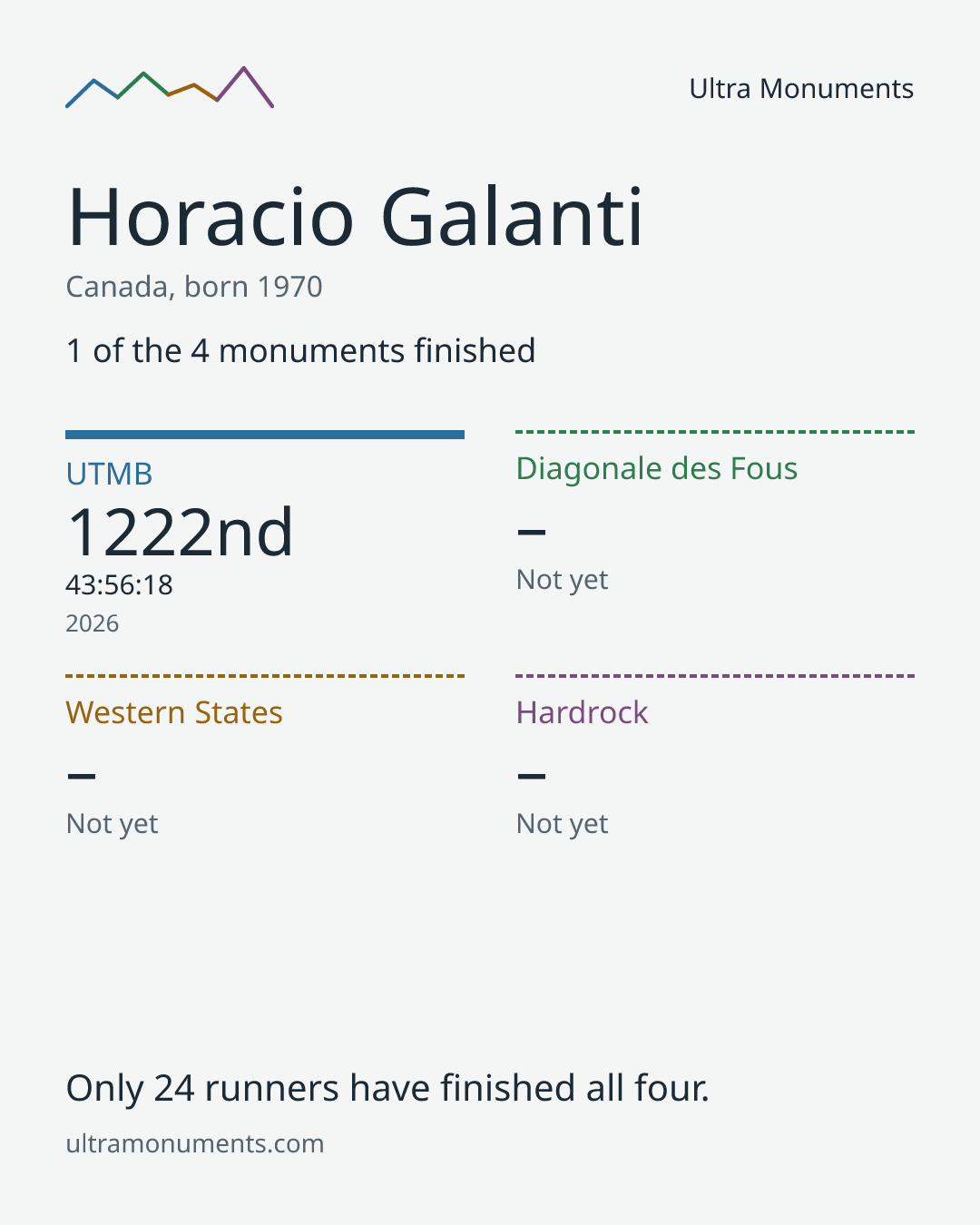 Results card for Horacio Galanti