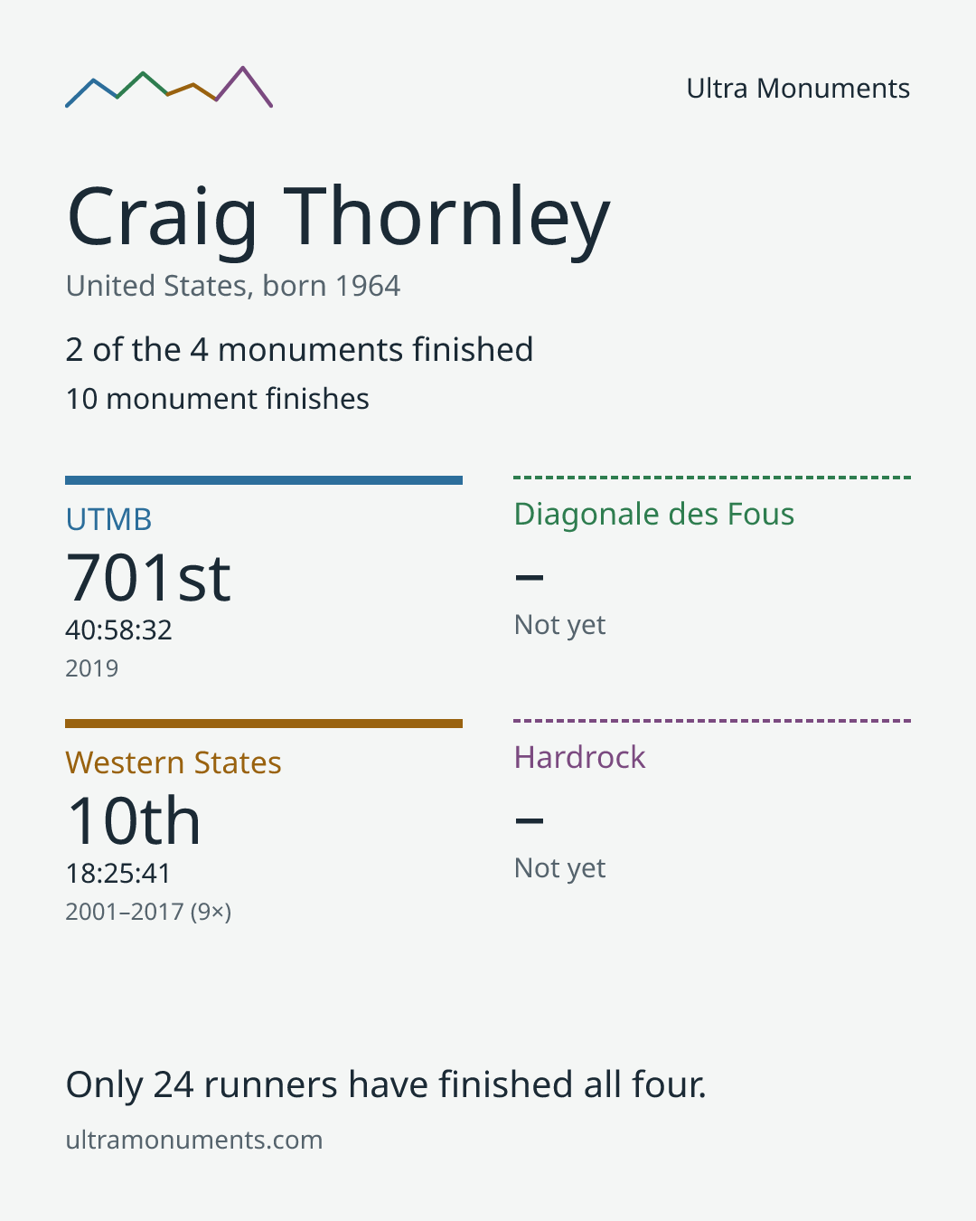 Results card for Craig Thornley