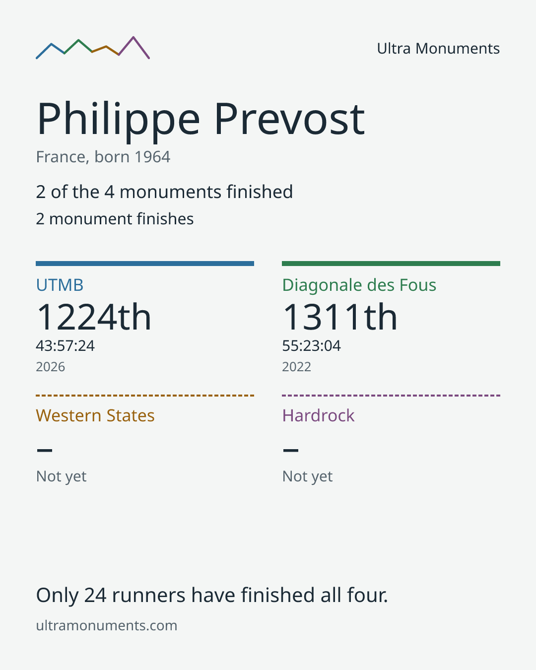 Results card for Philippe Prevost