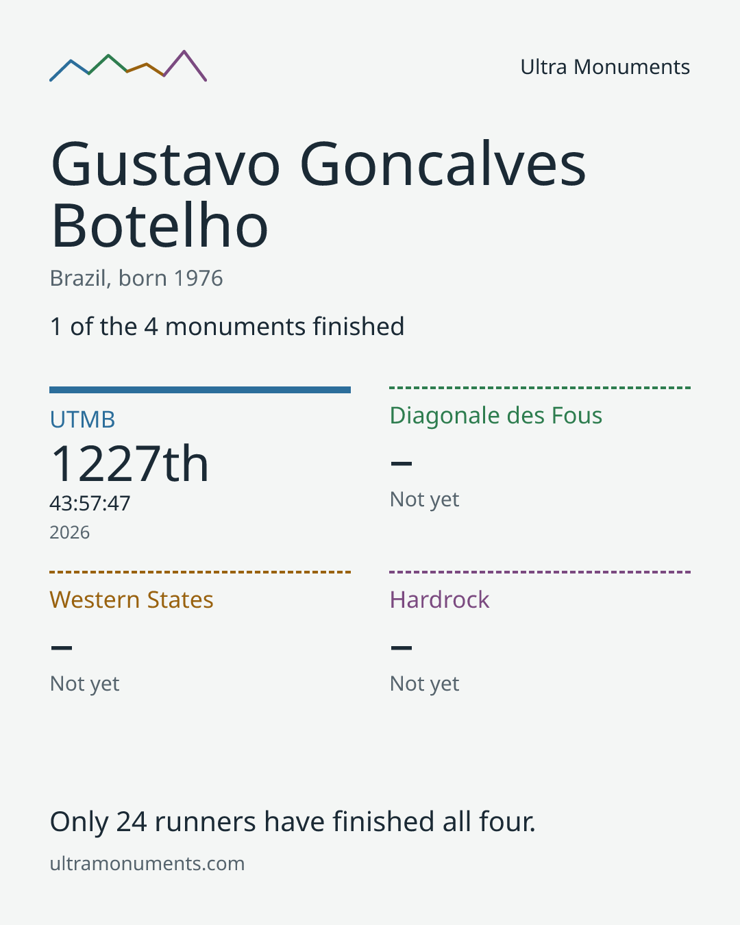 Results card for Gustavo Goncalves Botelho