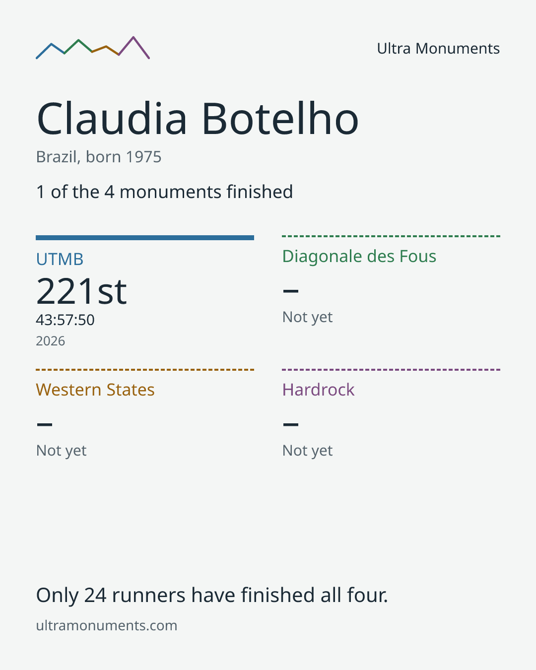 Results card for Claudia Botelho