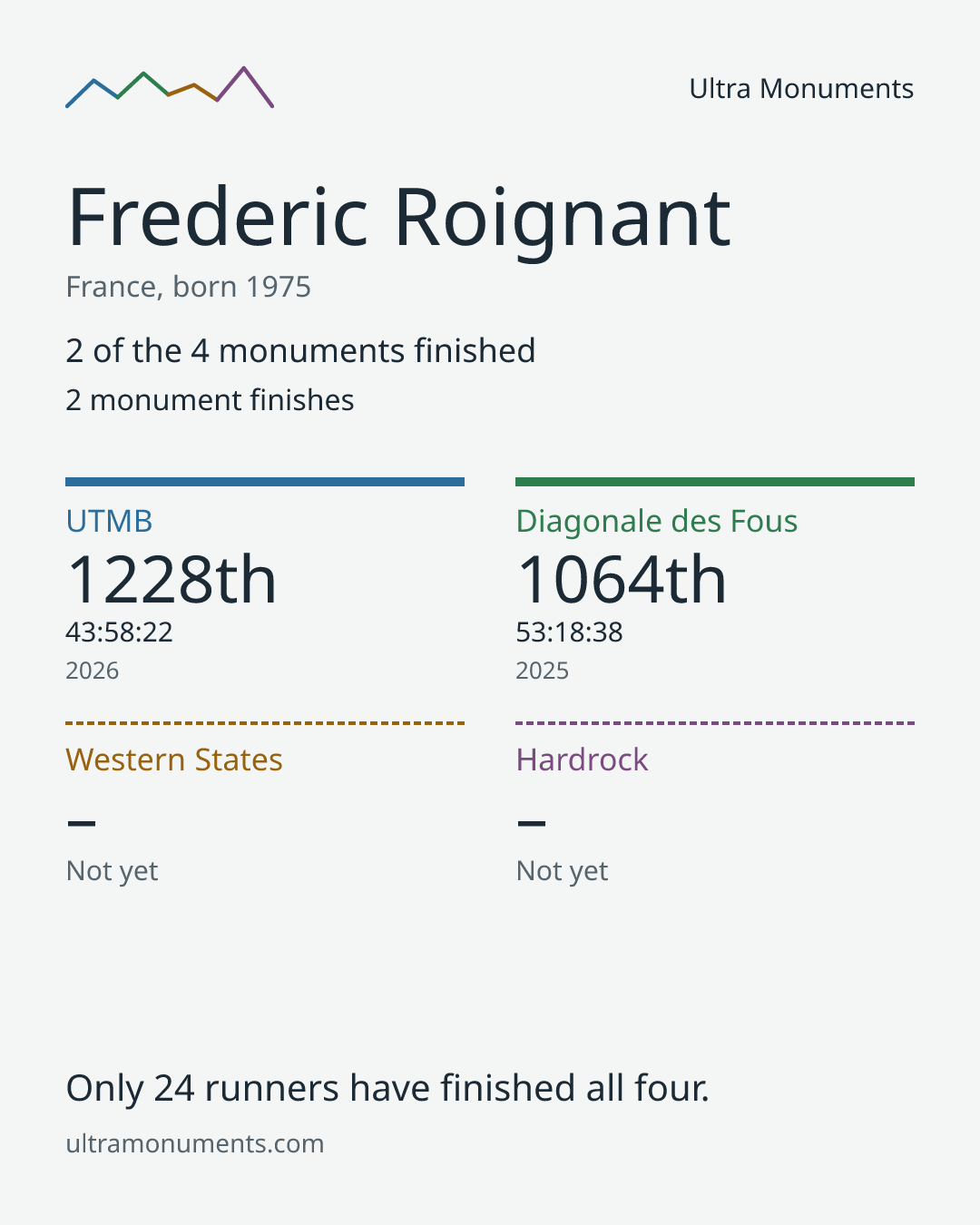 Results card for Frederic Roignant