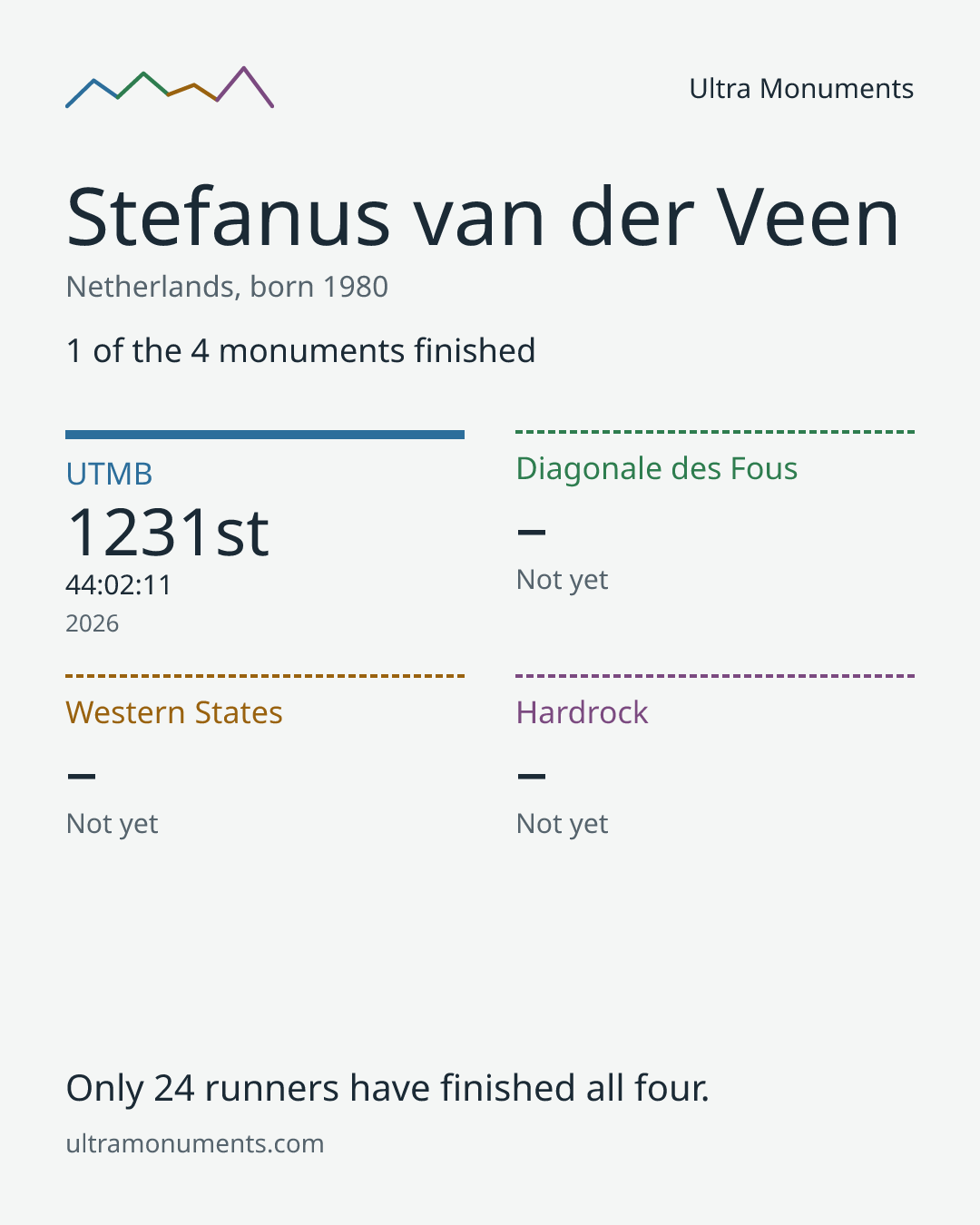Results card for Stefanus van der Veen