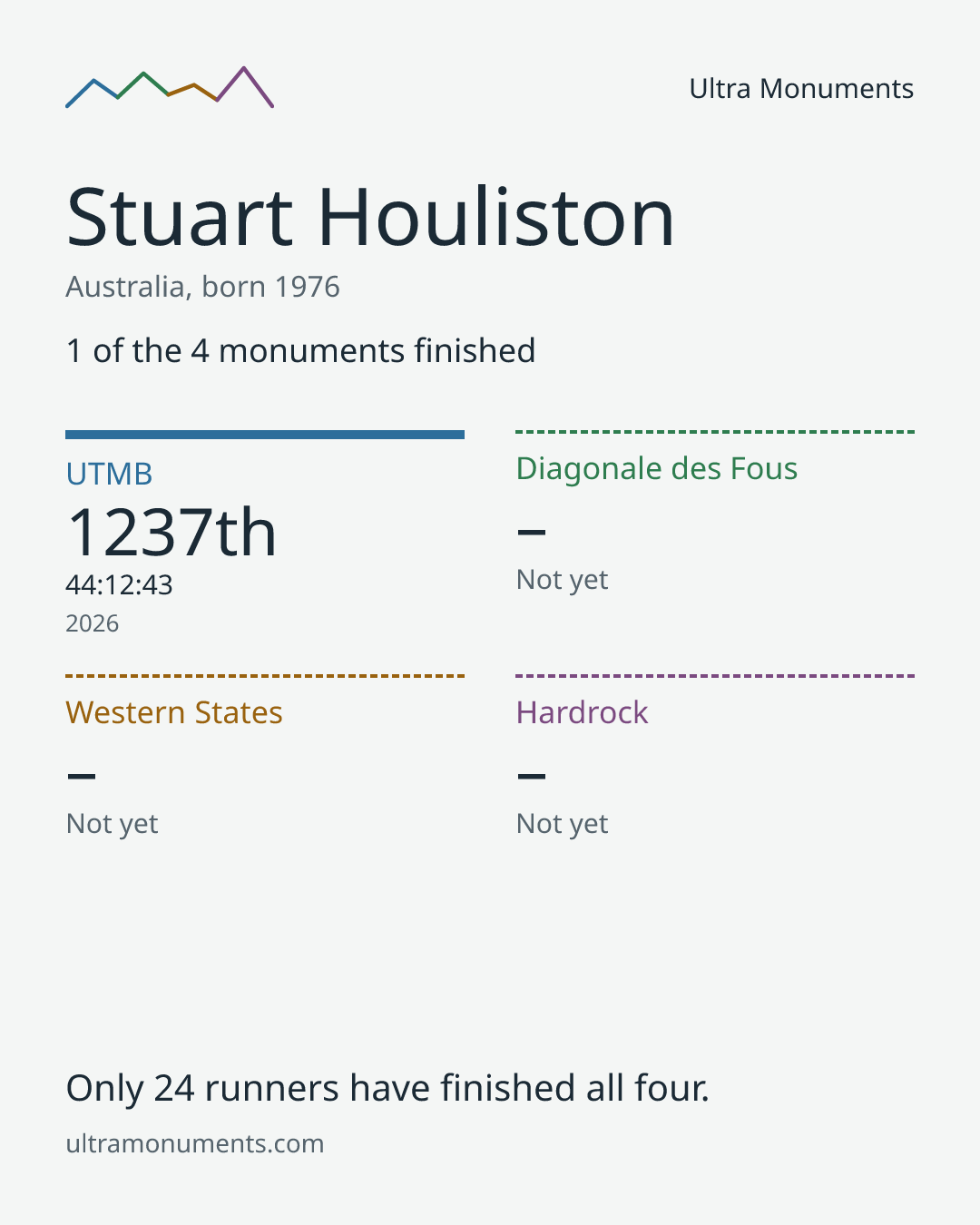 Results card for Stuart Houliston