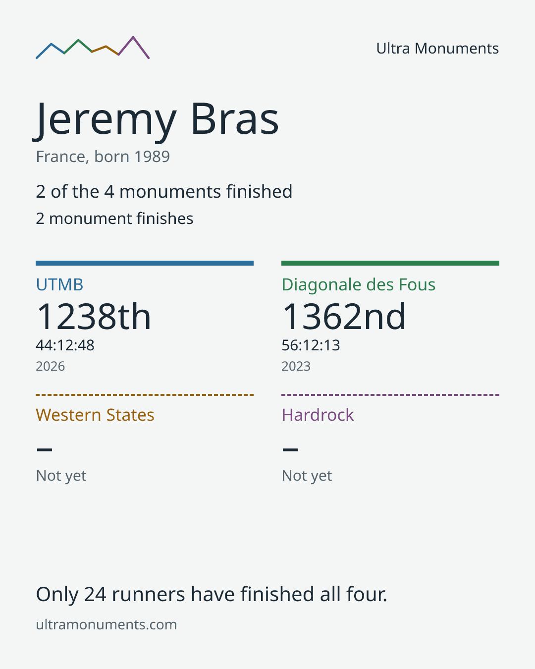 Results card for Jeremy Bras