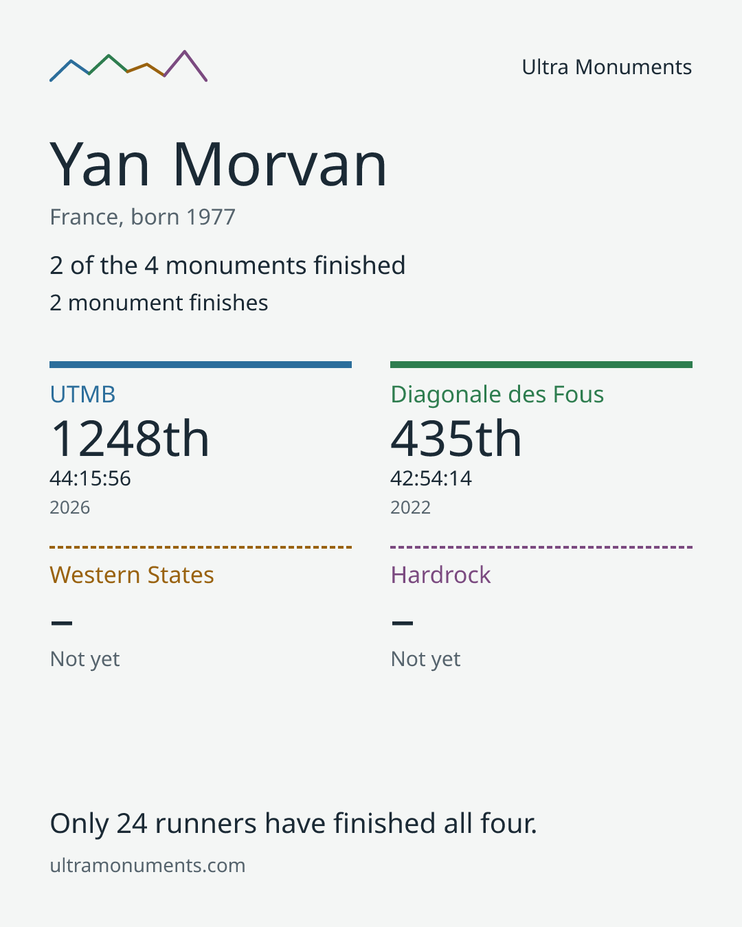 Results card for Yan Morvan