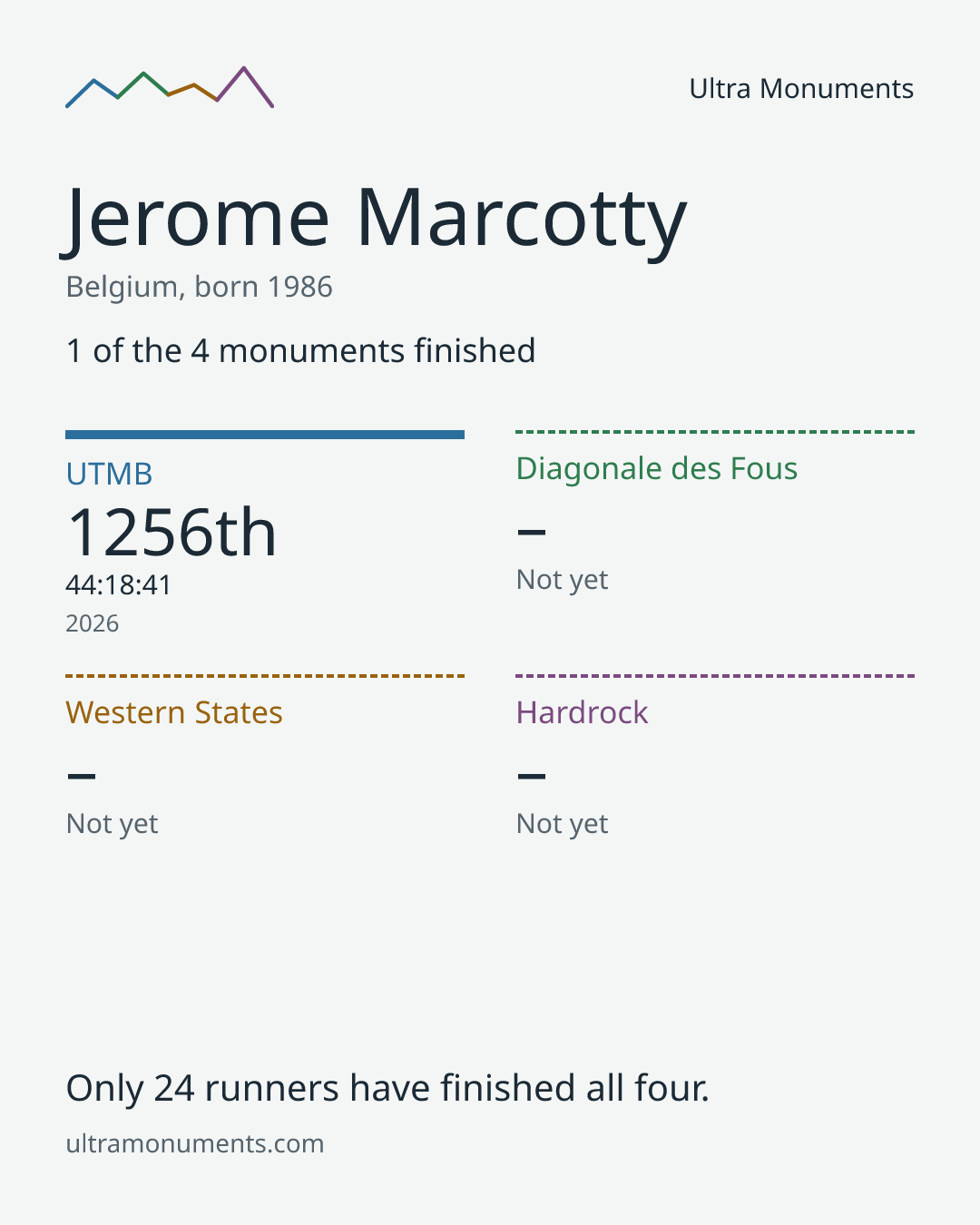 Results card for Jerome Marcotty