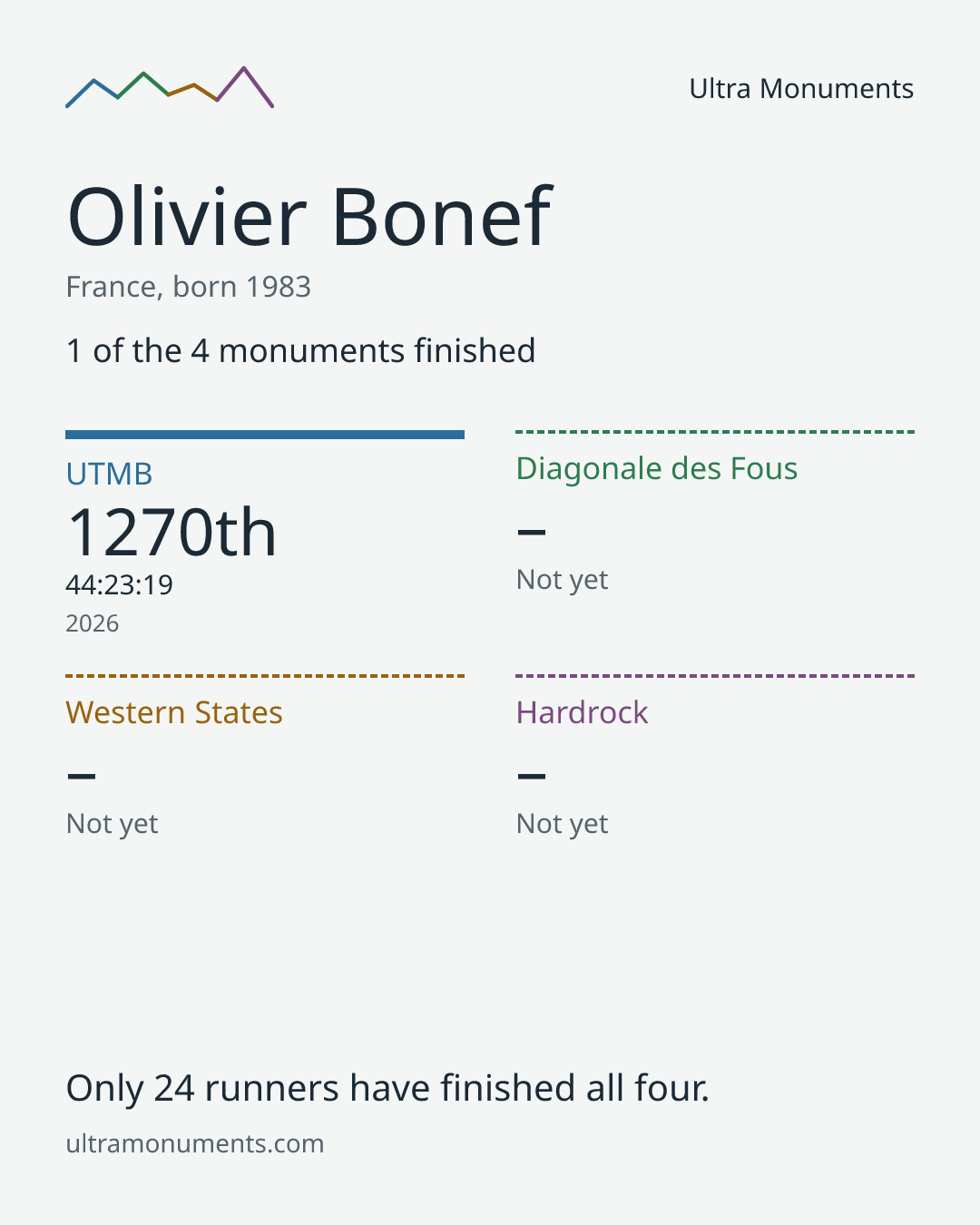 Results card for Olivier Bonef