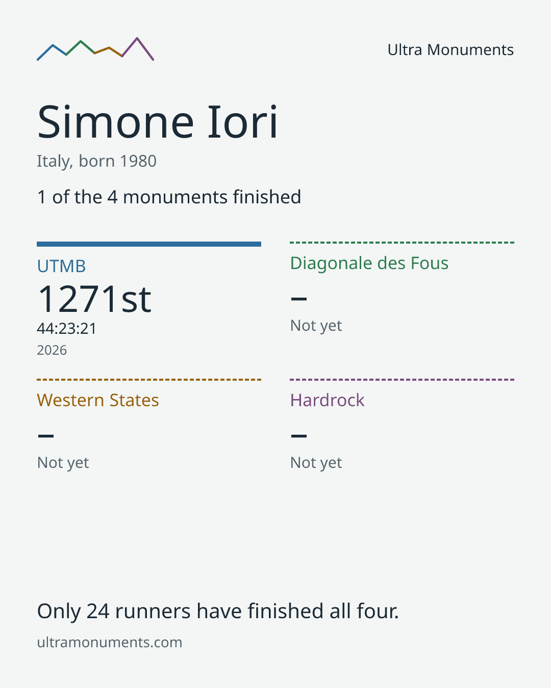 Results card for Simone Iori