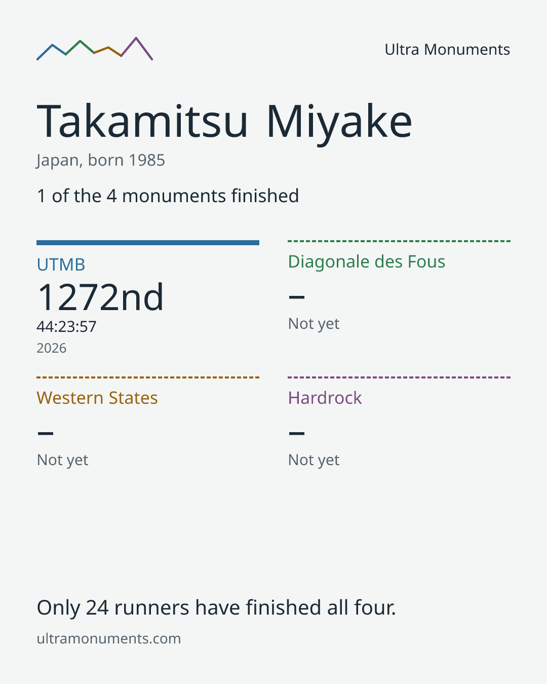 Results card for Takamitsu Miyake
