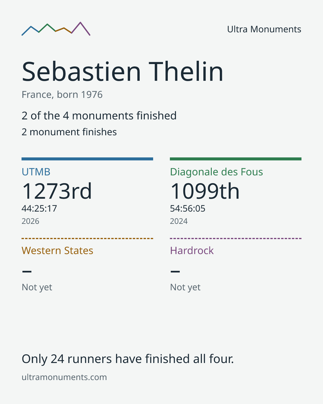 Results card for Sebastien Thelin