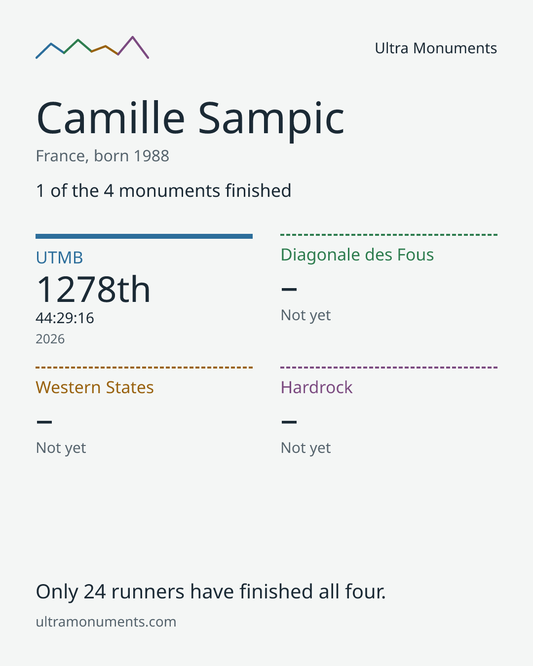 Results card for Camille Sampic