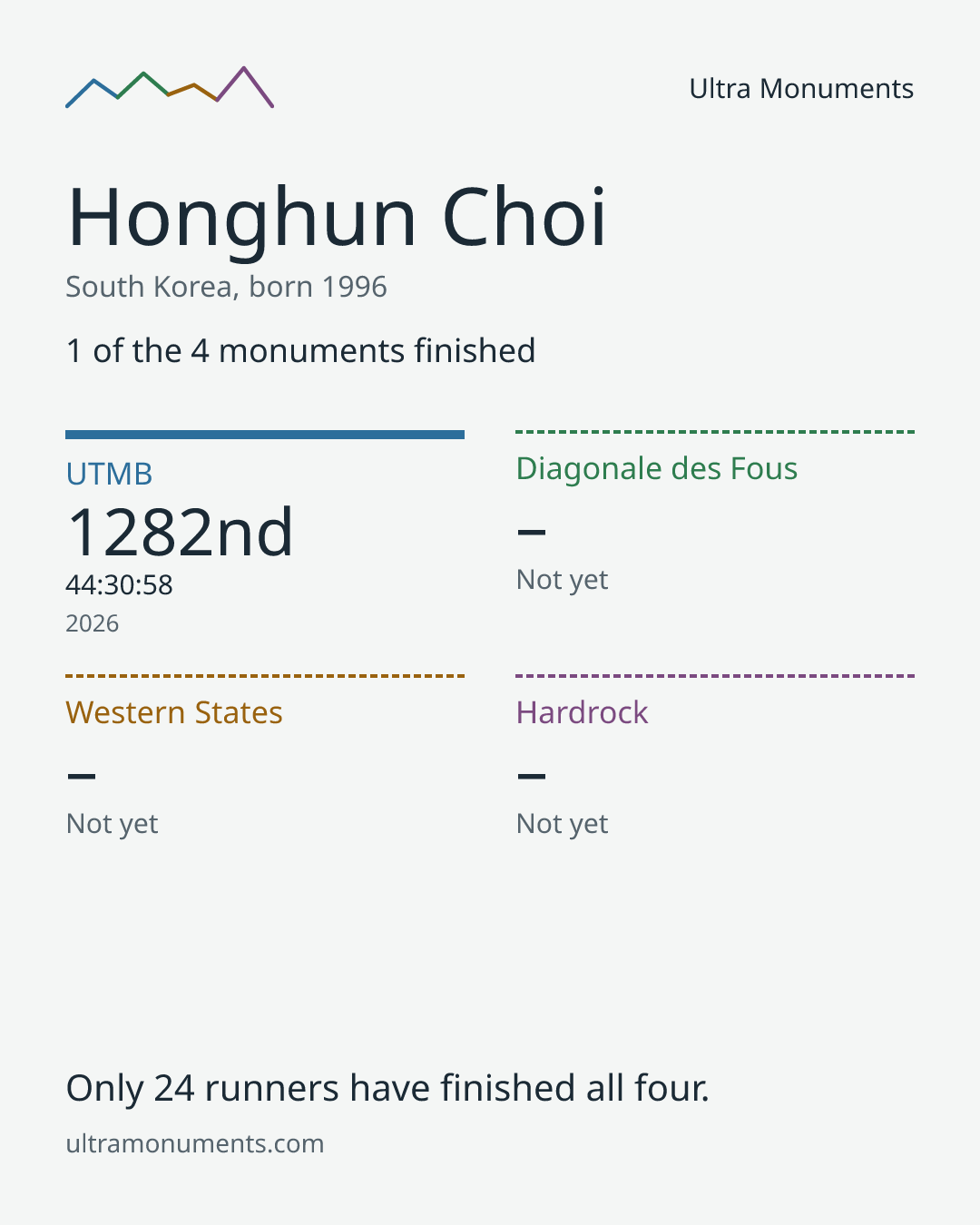 Results card for Honghun Choi