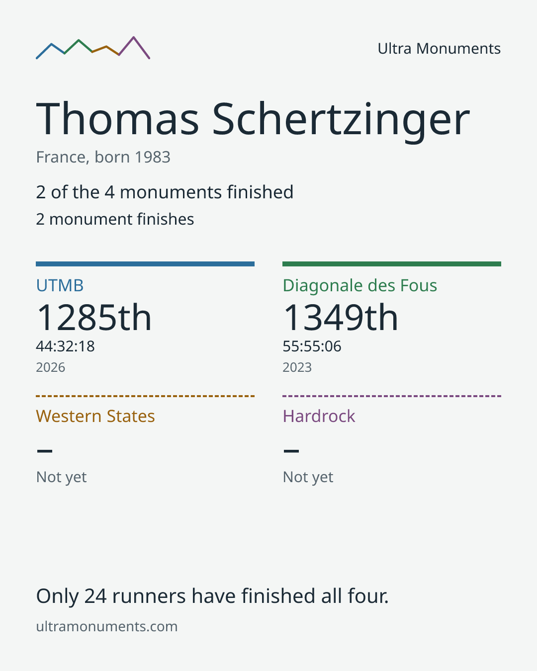 Results card for Thomas Schertzinger