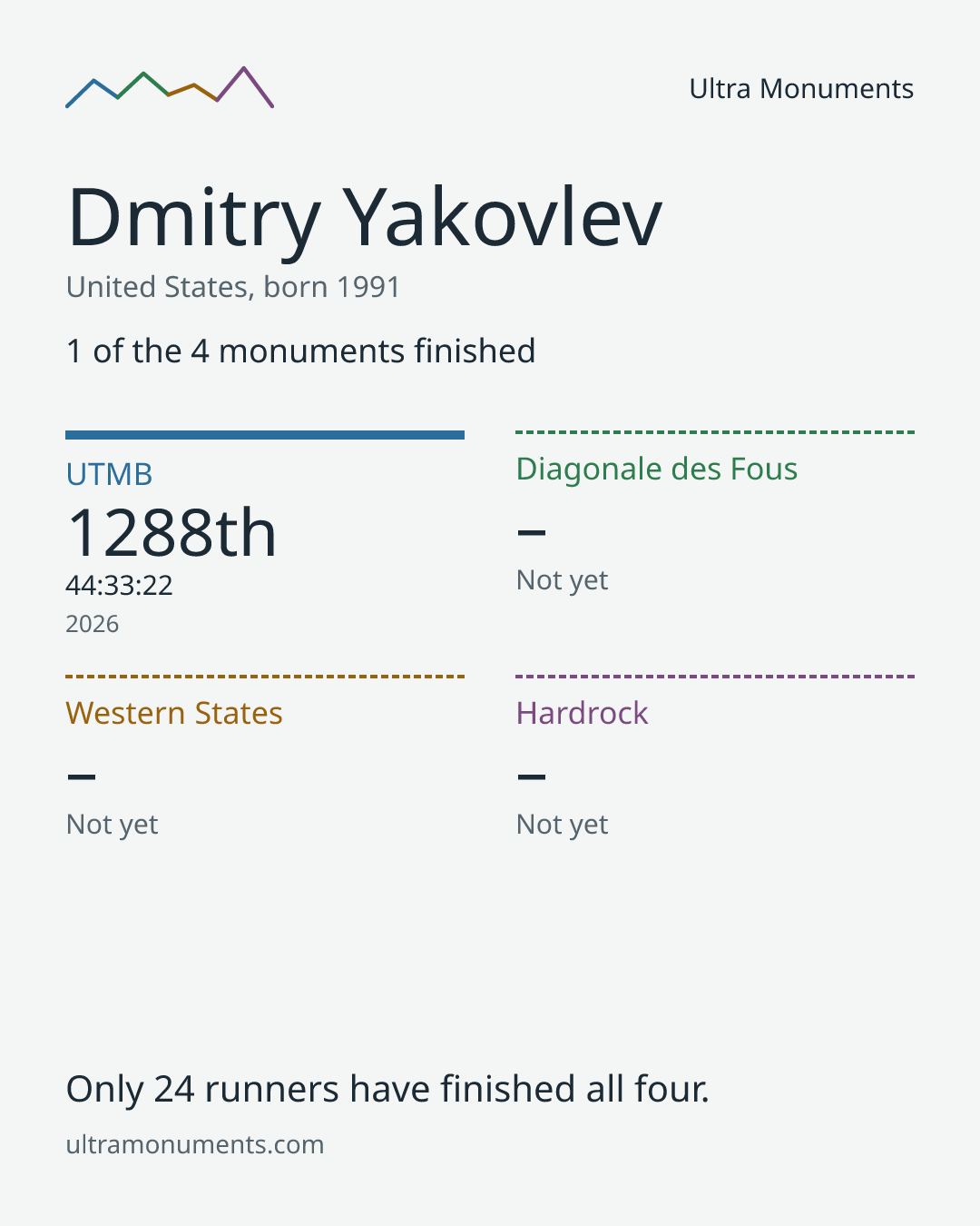 Results card for Dmitry Yakovlev