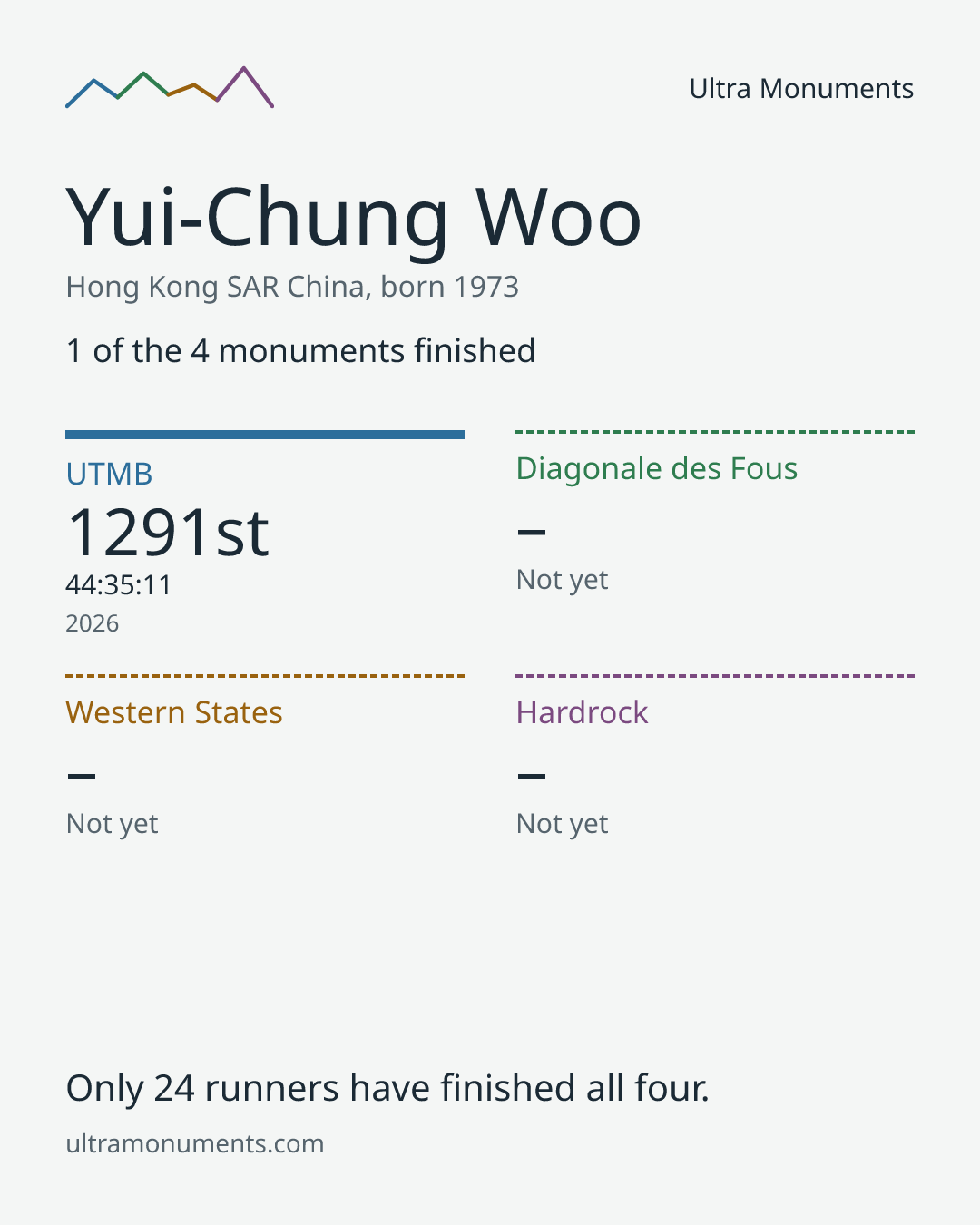 Results card for Yui-Chung Woo