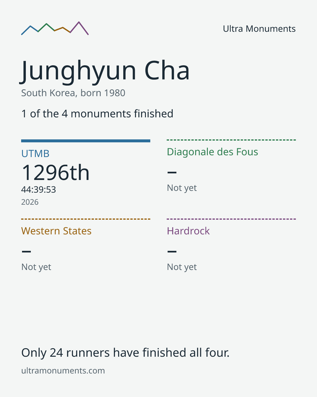 Results card for Junghyun Cha