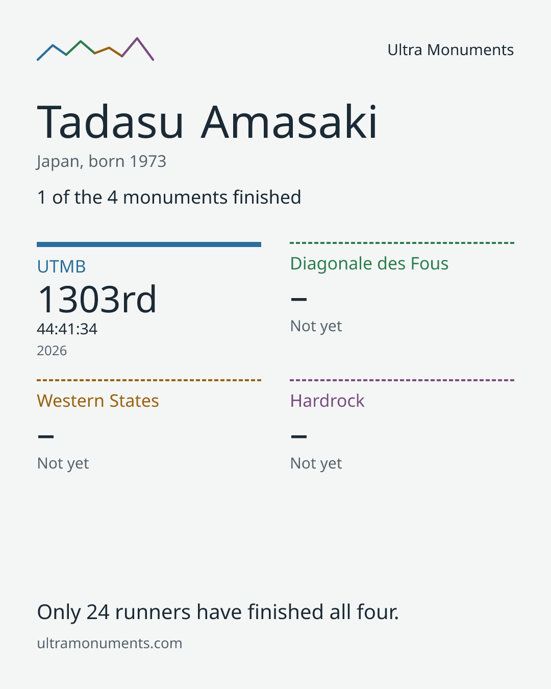 Results card for Tadasu Amasaki