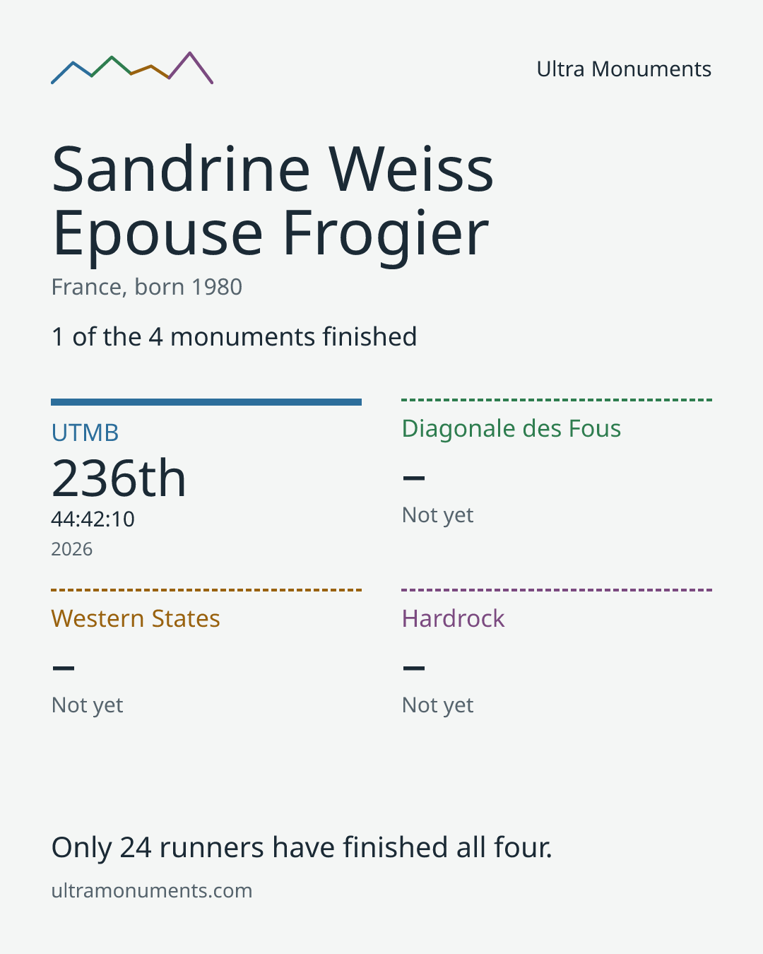 Results card for Sandrine Weiss Epouse Frogier