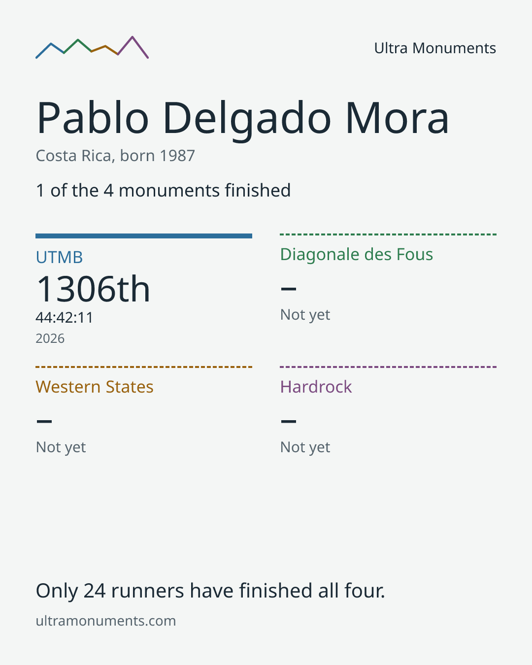 Results card for Pablo Delgado Mora