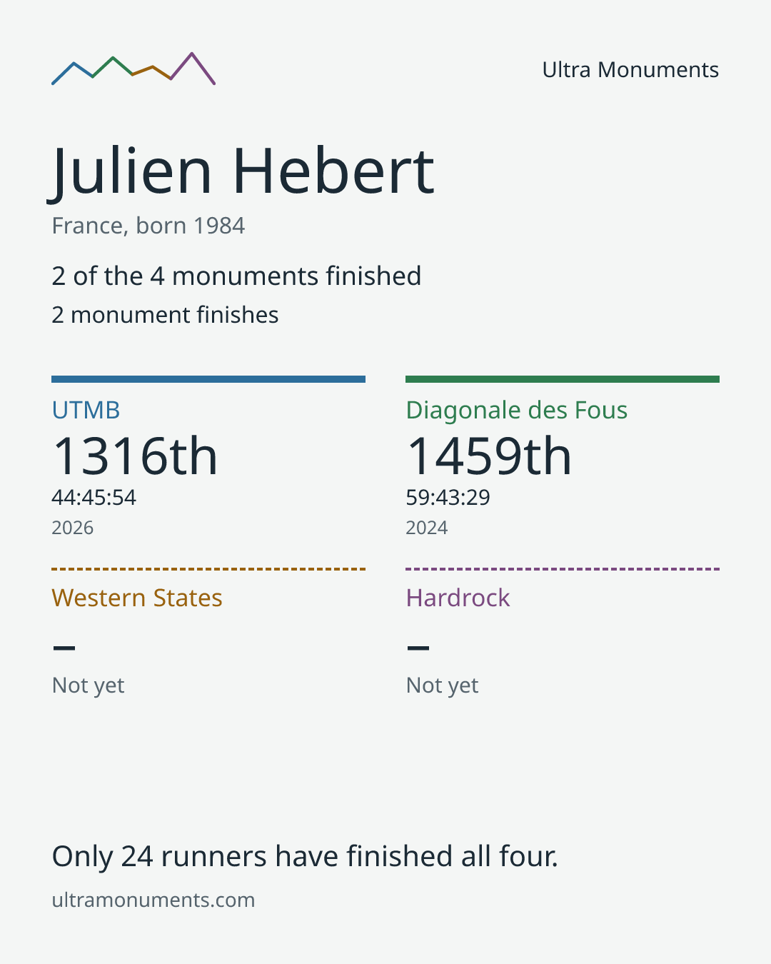 Results card for Julien Hebert