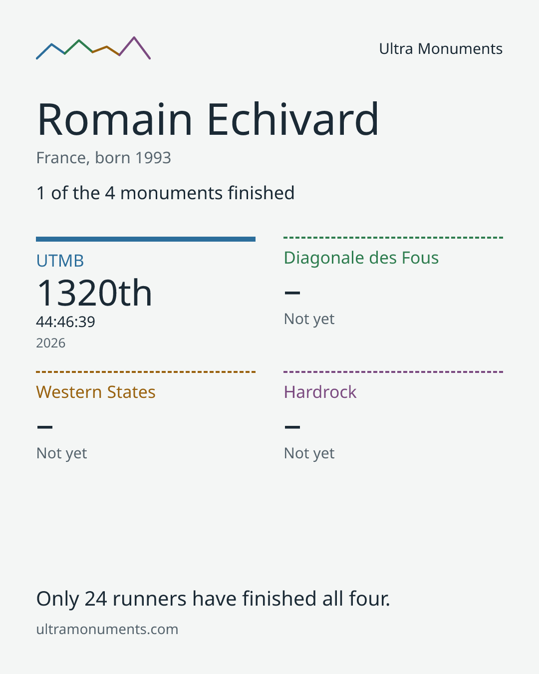 Results card for Romain Echivard
