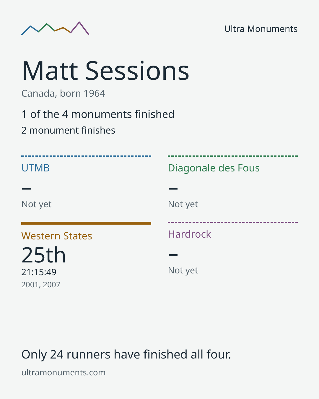 Results card for Matt Sessions