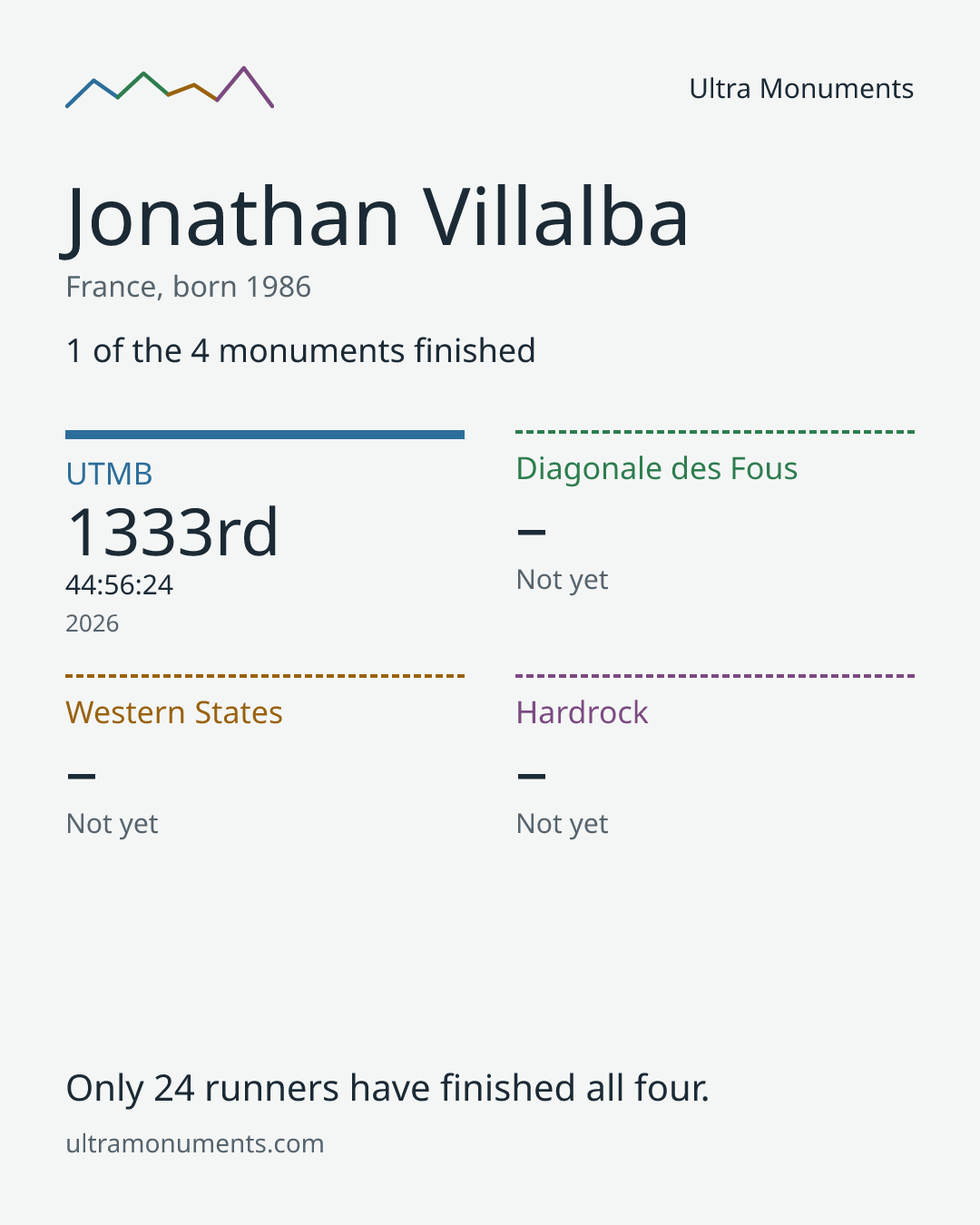 Results card for Jonathan Villalba