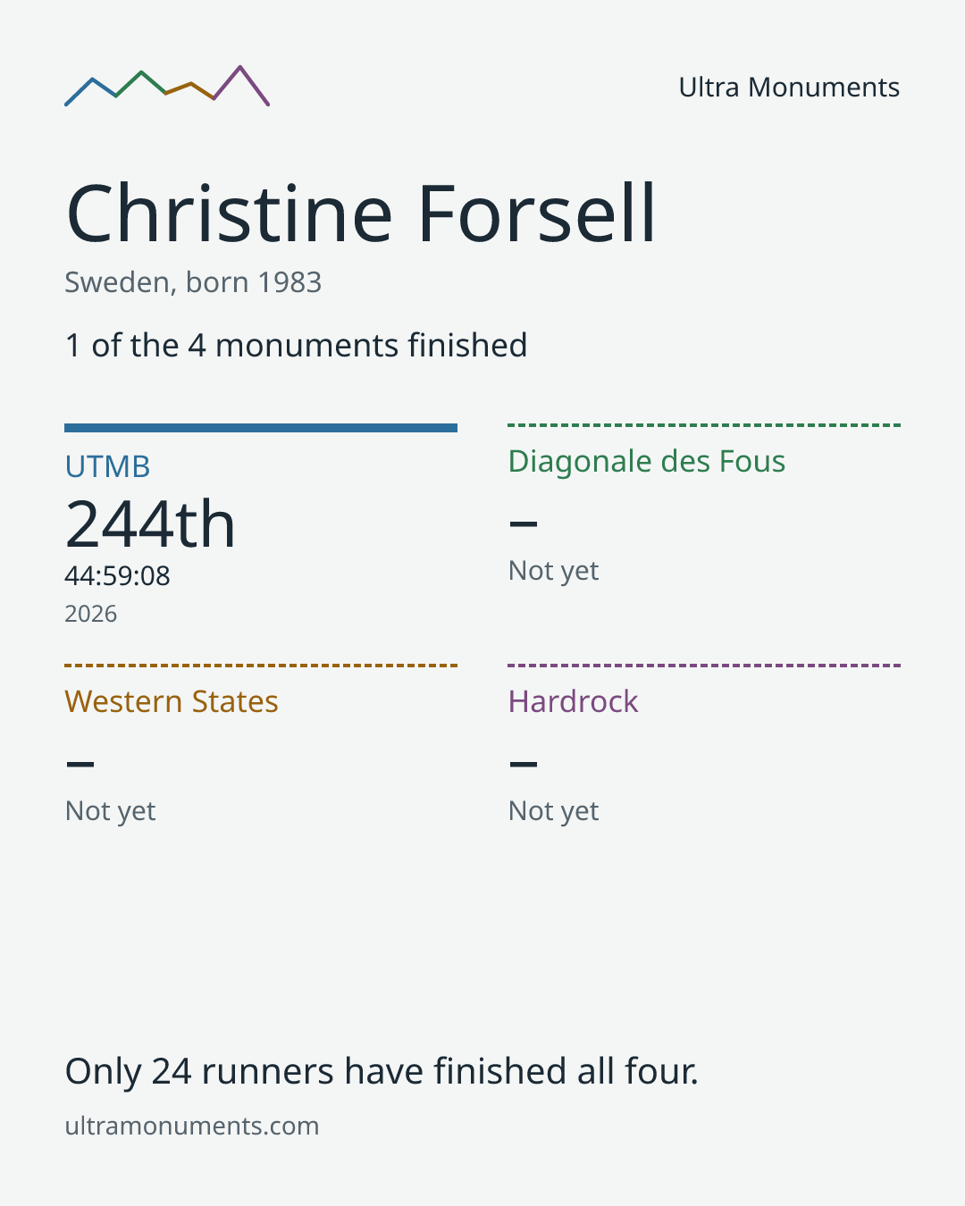 Results card for Christine Forsell
