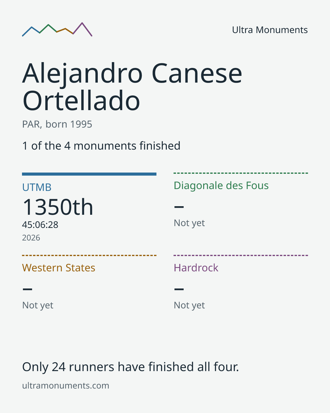 Results card for Alejandro Canese Ortellado