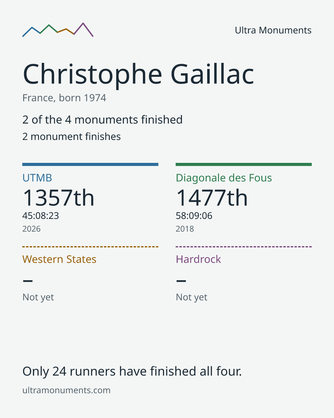 Results card for Christophe Gaillac