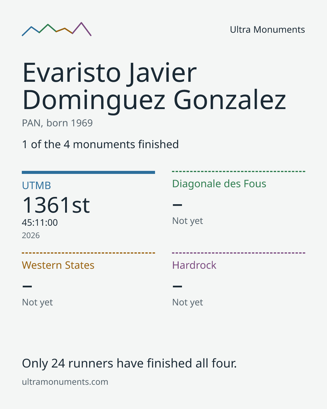 Results card for Evaristo Javier Dominguez Gonzalez