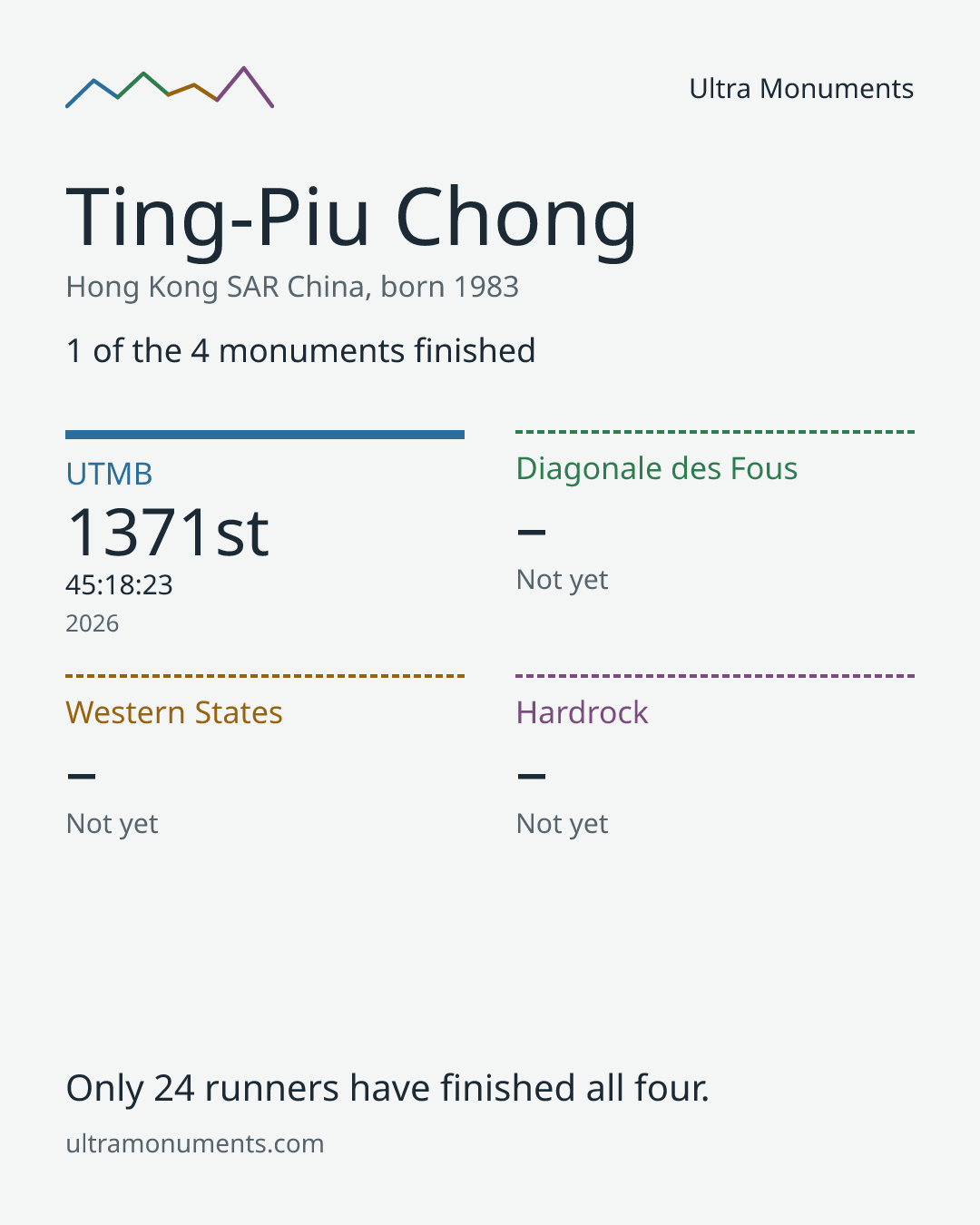Results card for Ting-Piu Chong