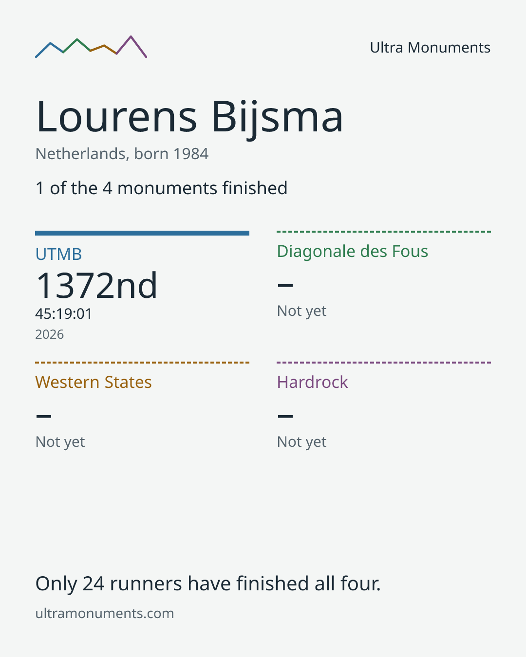 Results card for Lourens Bijsma