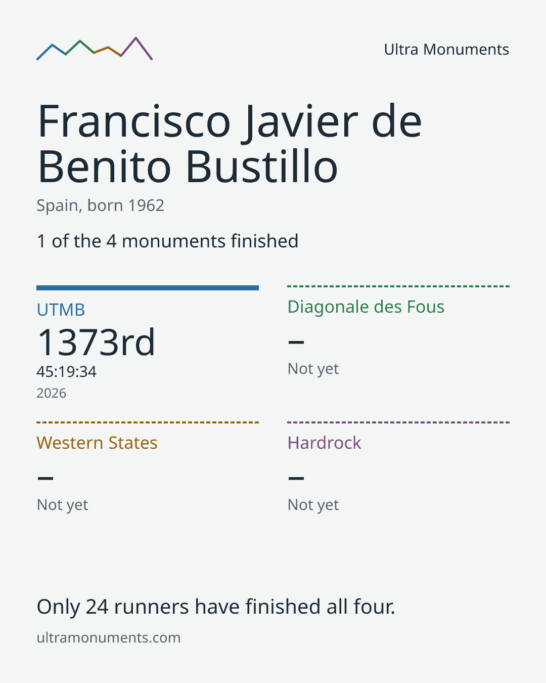 Results card for Francisco Javier de Benito Bustillo