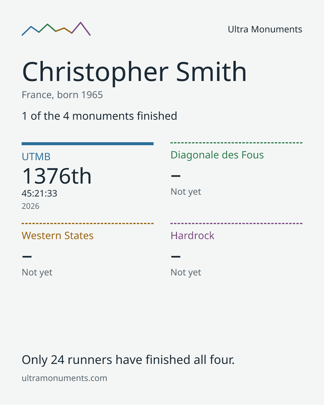 Results card for Christopher Smith
