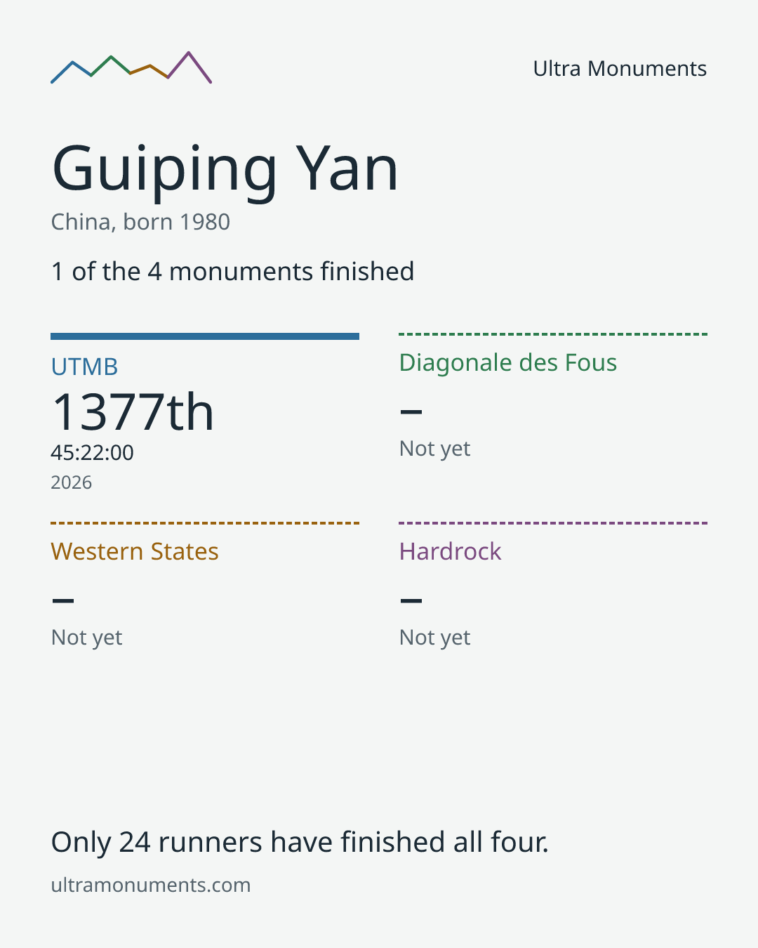 Results card for Guiping Yan