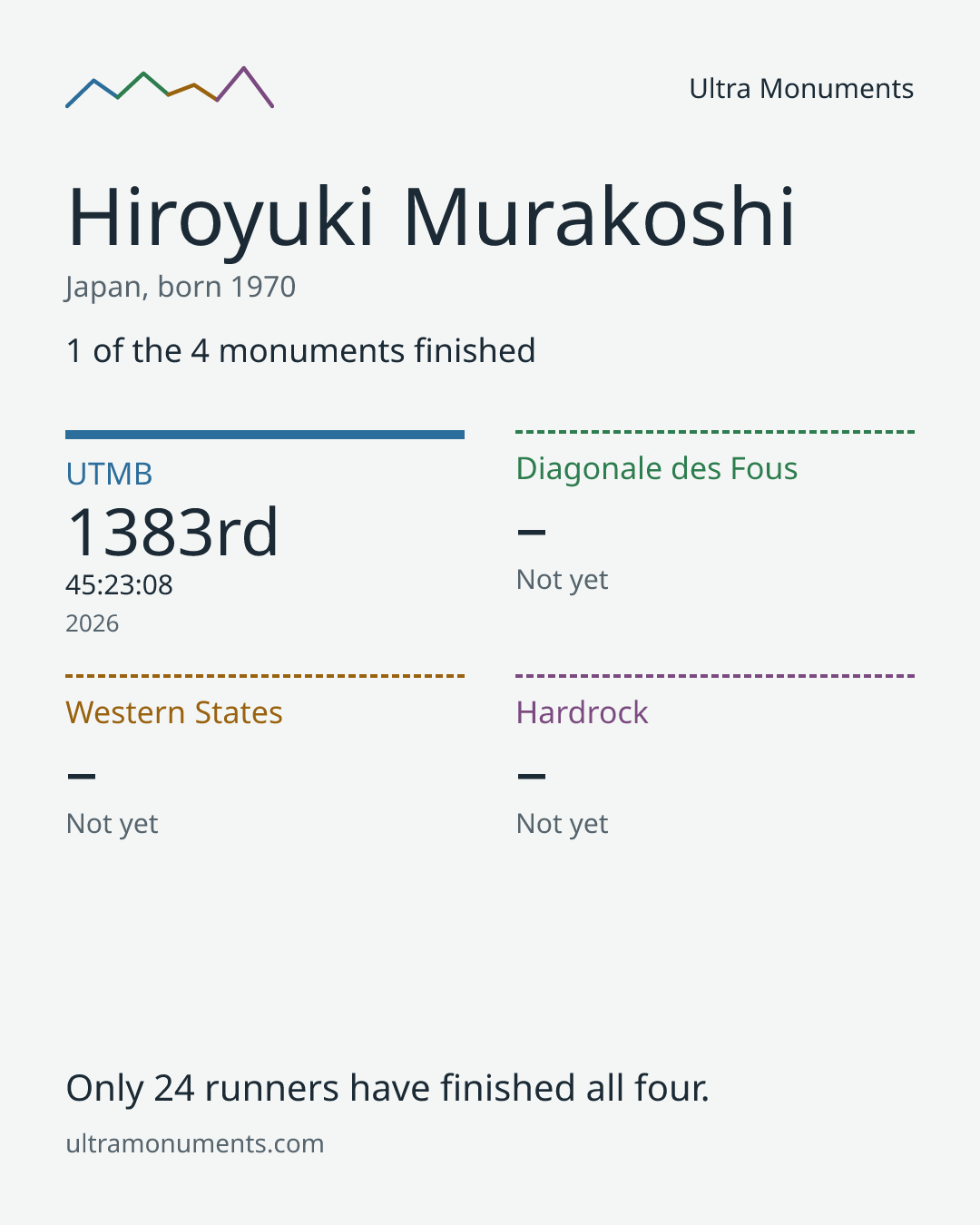 Results card for Hiroyuki Murakoshi