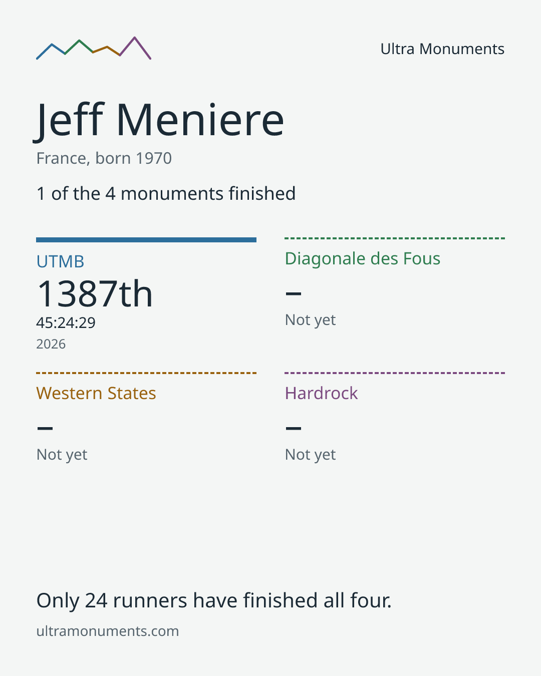 Results card for Jeff Meniere