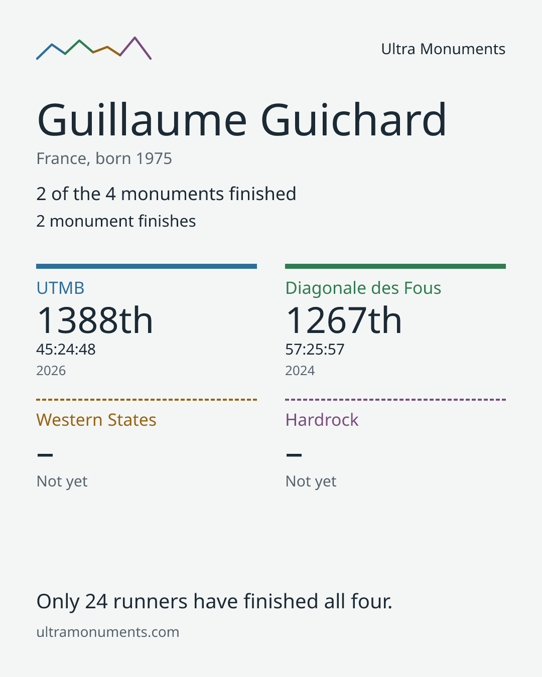 Results card for Guillaume Guichard
