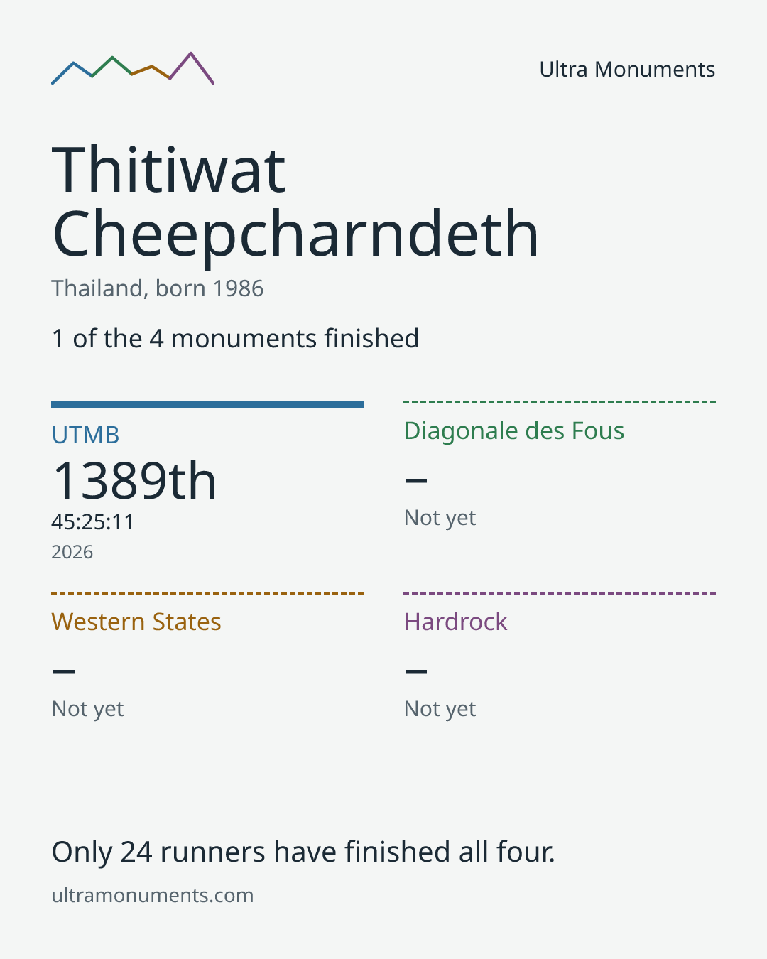 Results card for Thitiwat Cheepcharndeth