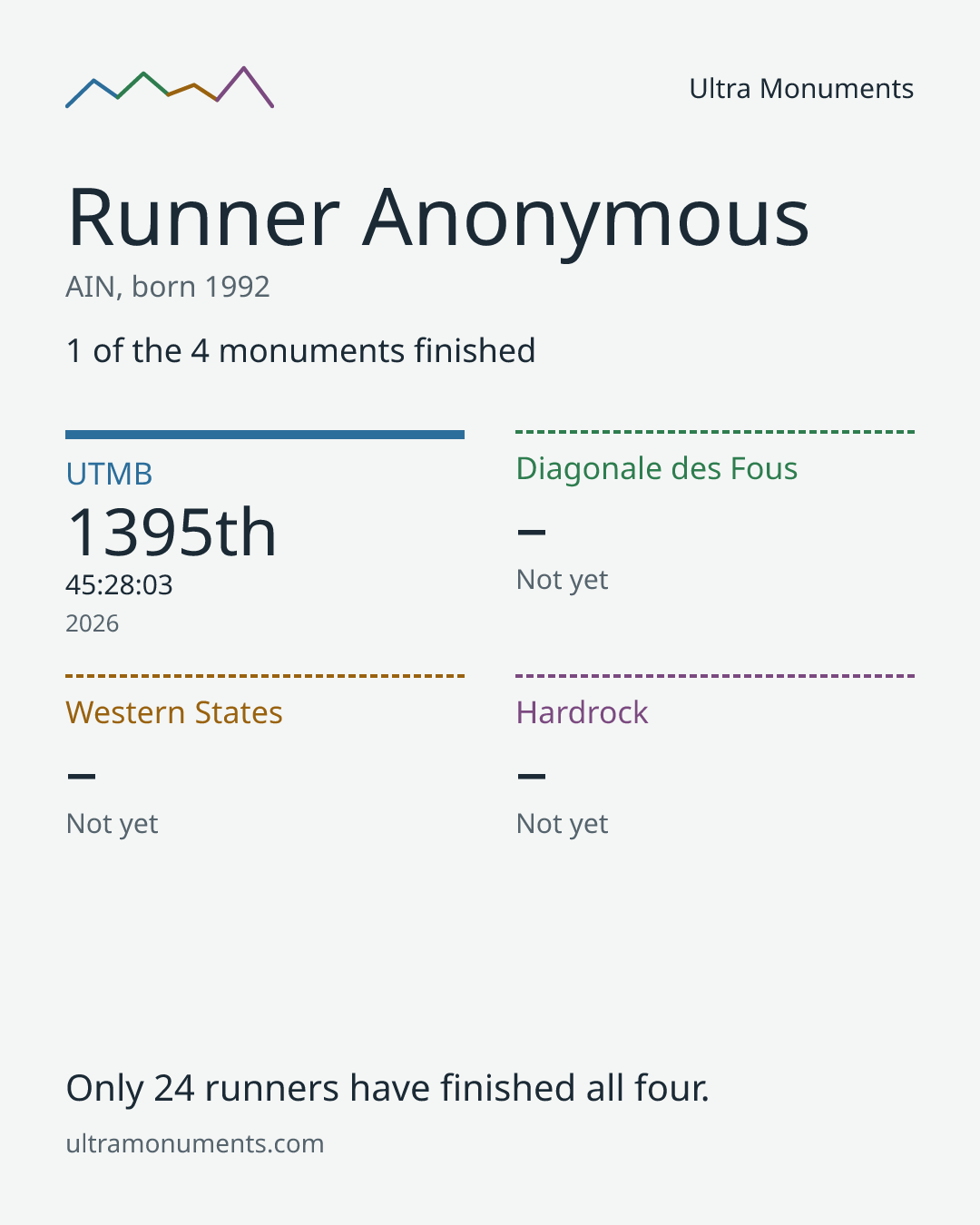 Results card for Runner Anonymous