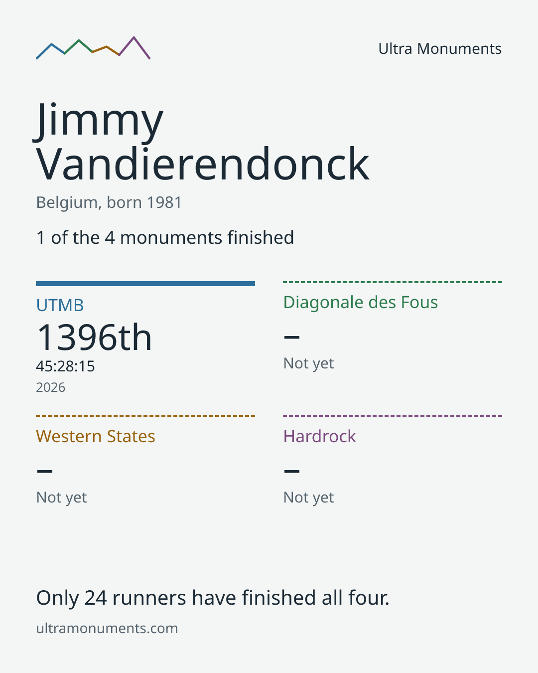 Results card for Jimmy Vandierendonck