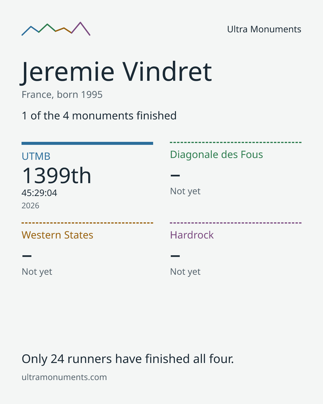 Results card for Jeremie Vindret